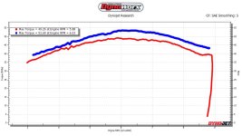 Dynograph 701 Torque before vs after.jpg